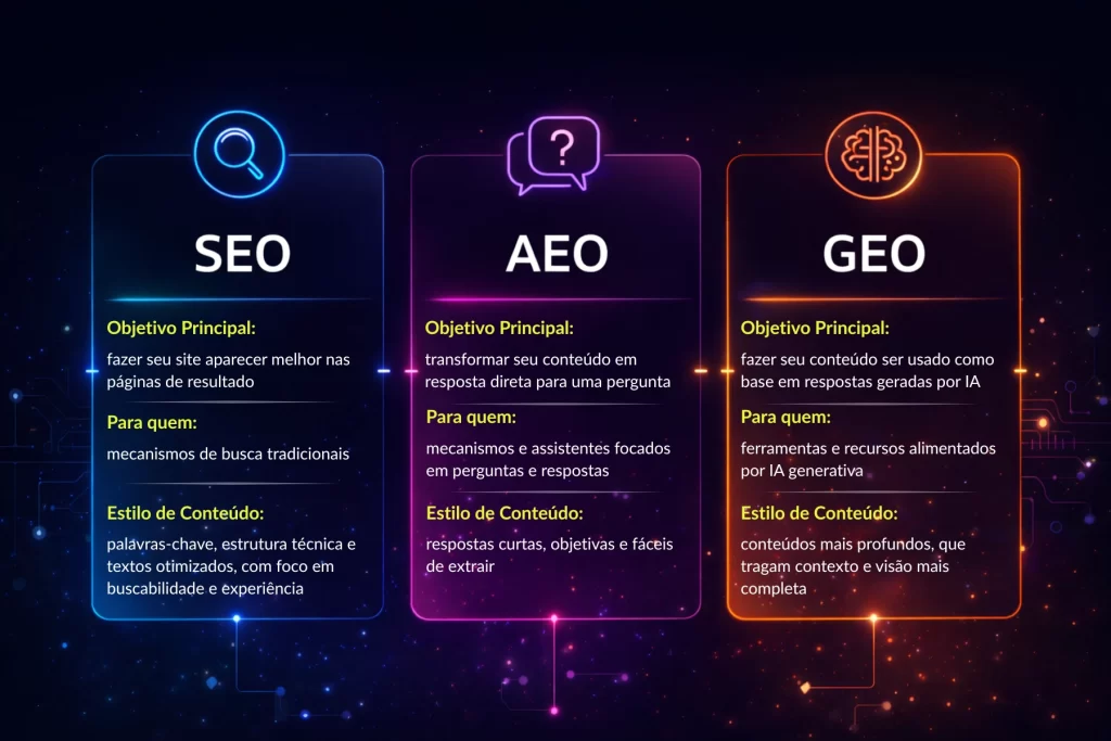 diferença entre seo, aeo e geo